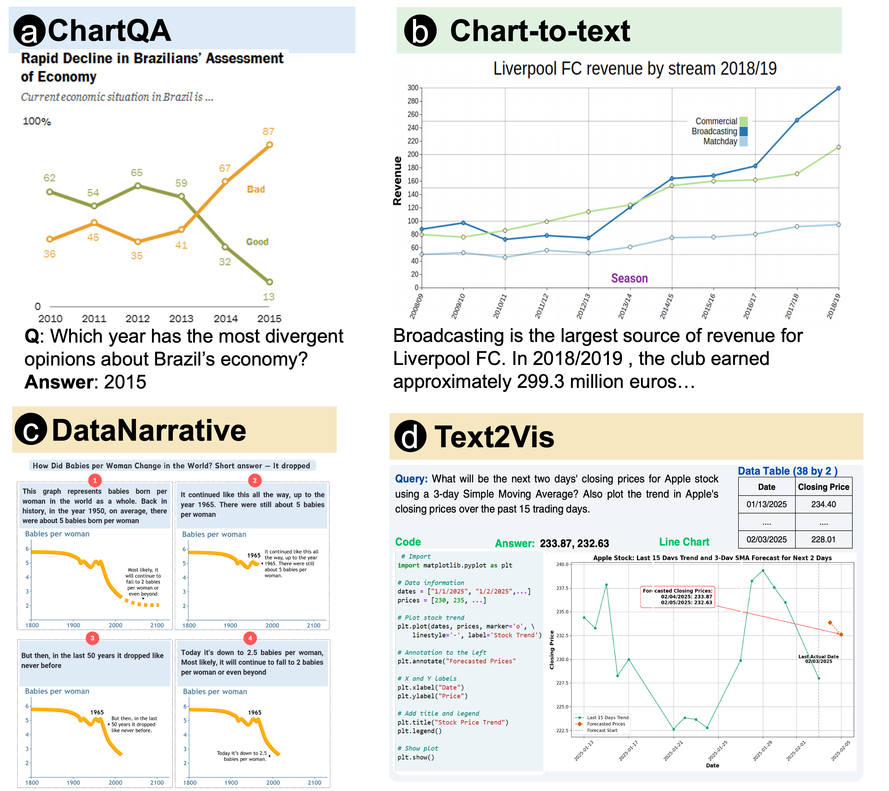 Multimodal LLMs for chart and visualization reasoning