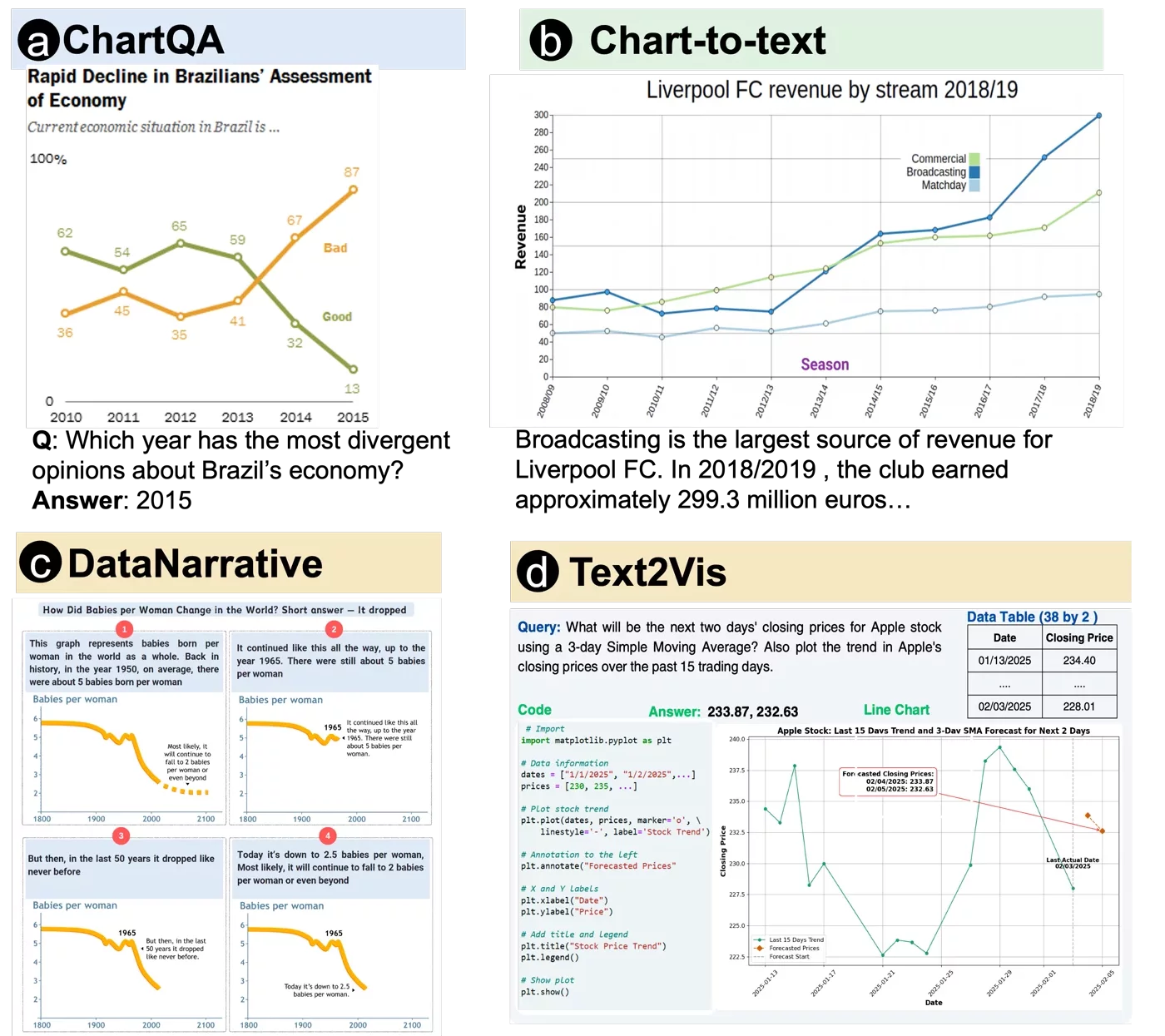 Multimodal LLMs for chart and visualization reasoning